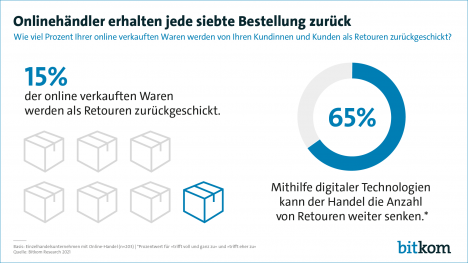 Retouren: Belastung für den Online-Handel -
